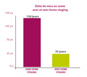 Délai de mise en vente avec et sans home staging